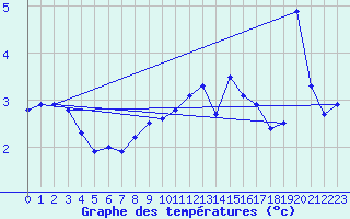 Courbe de tempratures pour Makkaur Fyr