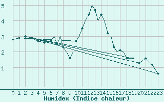 Courbe de l'humidex pour Luebeck-Blankensee