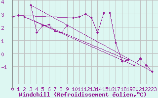 Courbe du refroidissement olien pour Palencia / Autilla del Pino