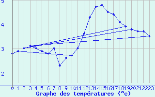 Courbe de tempratures pour Guret Saint-Laurent (23)
