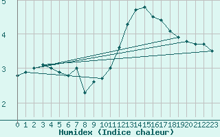 Courbe de l'humidex pour Guret Saint-Laurent (23)