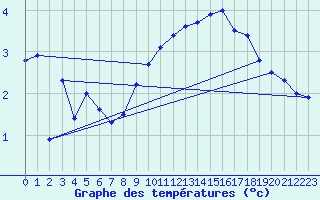 Courbe de tempratures pour Gvarv