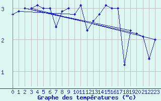 Courbe de tempratures pour Virtsu