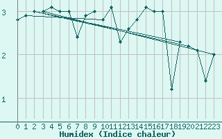 Courbe de l'humidex pour Virtsu