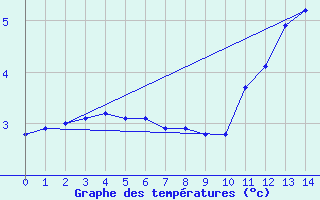 Courbe de tempratures pour Saint-Sorlin-en-Valloire (26)