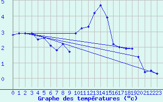 Courbe de tempratures pour Roissy (95)