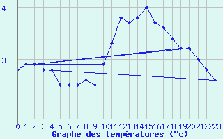 Courbe de tempratures pour Saint-Girons (09)