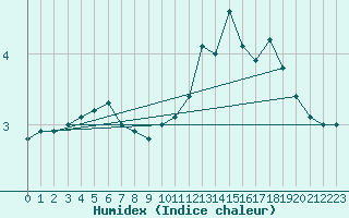 Courbe de l'humidex pour St. Peters