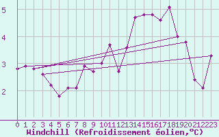 Courbe du refroidissement olien pour Saint-Romain-de-Colbosc (76)
