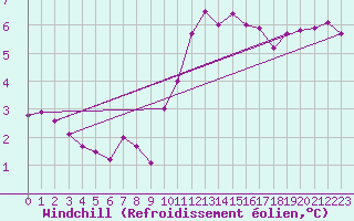 Courbe du refroidissement olien pour Bellengreville (14)