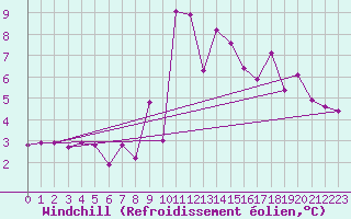 Courbe du refroidissement olien pour Waidhofen an der Ybbs