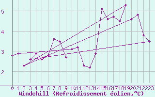 Courbe du refroidissement olien pour Sennybridge
