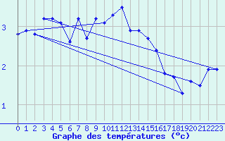 Courbe de tempratures pour Kihnu