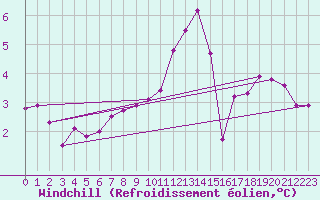 Courbe du refroidissement olien pour Stavoren Aws