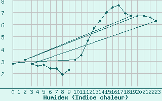 Courbe de l'humidex pour Bulson (08)