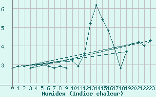Courbe de l'humidex pour Courtelary