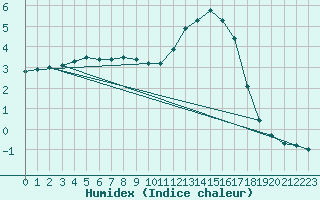 Courbe de l'humidex pour Pinsot (38)