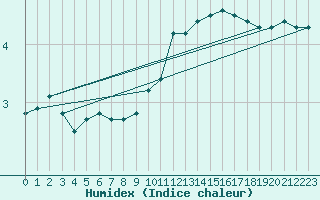 Courbe de l'humidex pour Challes-les-Eaux (73)