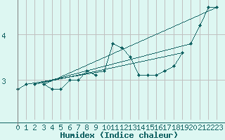 Courbe de l'humidex pour Dudince