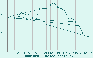 Courbe de l'humidex pour Altdorf