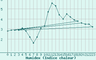 Courbe de l'humidex pour Alberschwende