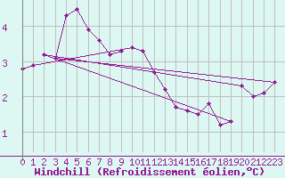 Courbe du refroidissement olien pour Dunkerque (59)