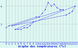 Courbe de tempratures pour Hohrod (68)