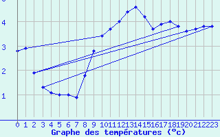 Courbe de tempratures pour Roth