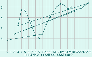 Courbe de l'humidex pour Ernage (Be)