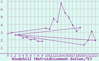 Courbe du refroidissement olien pour Belfort-Dorans (90)
