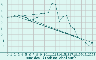 Courbe de l'humidex pour Payerne (Sw)