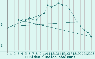 Courbe de l'humidex pour Grenoble/St-Etienne-St-Geoirs (38)