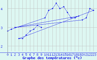 Courbe de tempratures pour Oron (Sw)