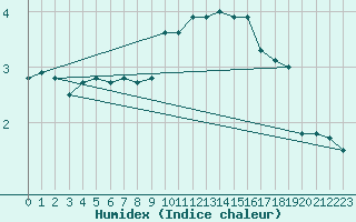 Courbe de l'humidex pour Mont-Saint-Vincent (71)