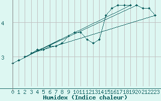 Courbe de l'humidex pour Drogden