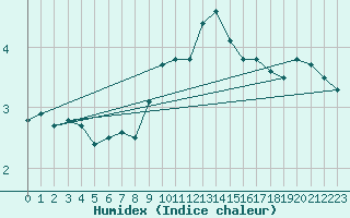 Courbe de l'humidex pour Weissensee / Gatschach