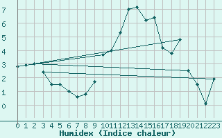 Courbe de l'humidex pour Troyes (10)