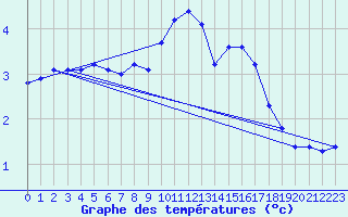 Courbe de tempratures pour Beerse (Be)