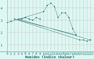 Courbe de l'humidex pour Beerse (Be)