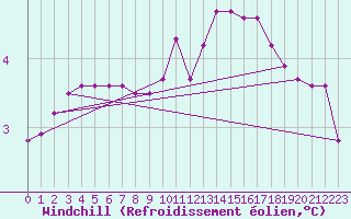 Courbe du refroidissement olien pour Sorcy-Bauthmont (08)