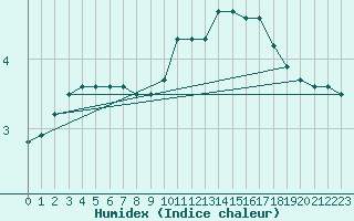 Courbe de l'humidex pour Sorcy-Bauthmont (08)