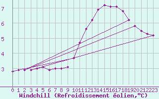 Courbe du refroidissement olien pour Nris-les-Bains (03)