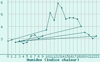 Courbe de l'humidex pour Saentis (Sw)