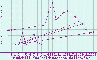 Courbe du refroidissement olien pour Cap Ferret (33)