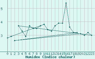 Courbe de l'humidex pour Reit im Winkl