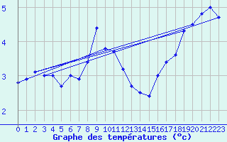 Courbe de tempratures pour Veilsdorf