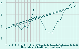 Courbe de l'humidex pour Veilsdorf