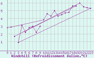 Courbe du refroidissement olien pour Capel Curig