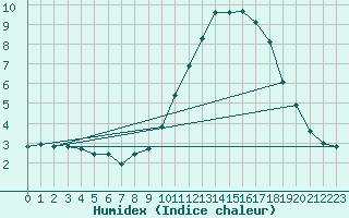 Courbe de l'humidex pour Saint-Amans (48)