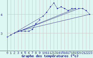Courbe de tempratures pour Wasserkuppe